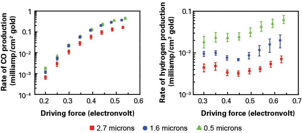 The researchers tested the impact of their porous electrode by preparing three samples of differing thicknesses: 2.7 microns (red squares), 1.6 microns (blue circles), and 0.5 microns (green triangles). Using those electrodes in their electrolyzer, they measured the rate of CO production (left) and hydrogen production (right) per unit area at increasing driving force. At any given driving force, the CO production rate is similar with the three sample electrodes. In contrast, the hydrogen production rate varies significantly, with the thickest electrode exhibiting a 10-fold decrease in hydrogen relative to the thinnest one. The thicker the porous electrode, the more hydrogen formation is suppressed.