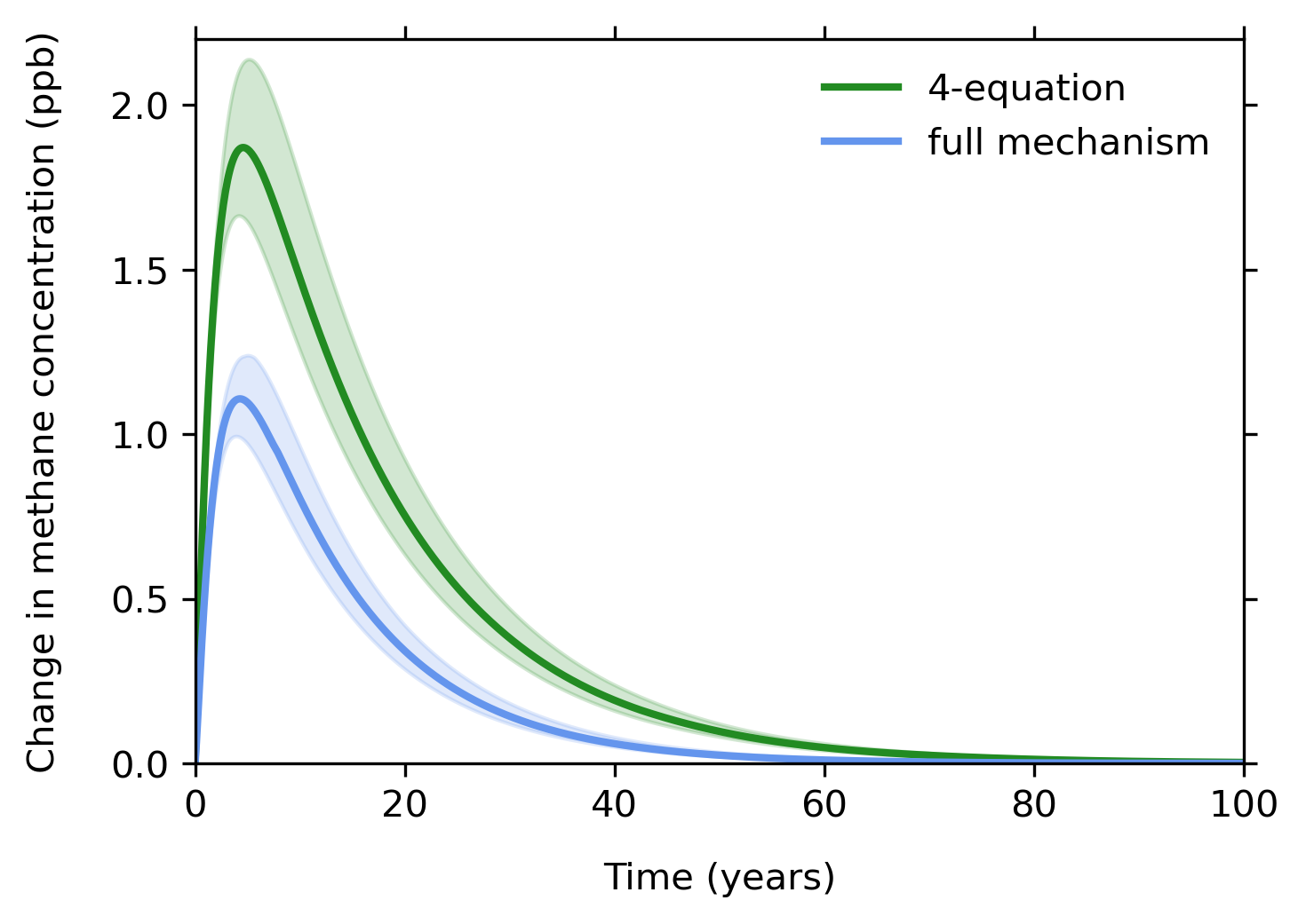 Calculating the impact of hydrogen on atmospheric methane: Sample results using the two models